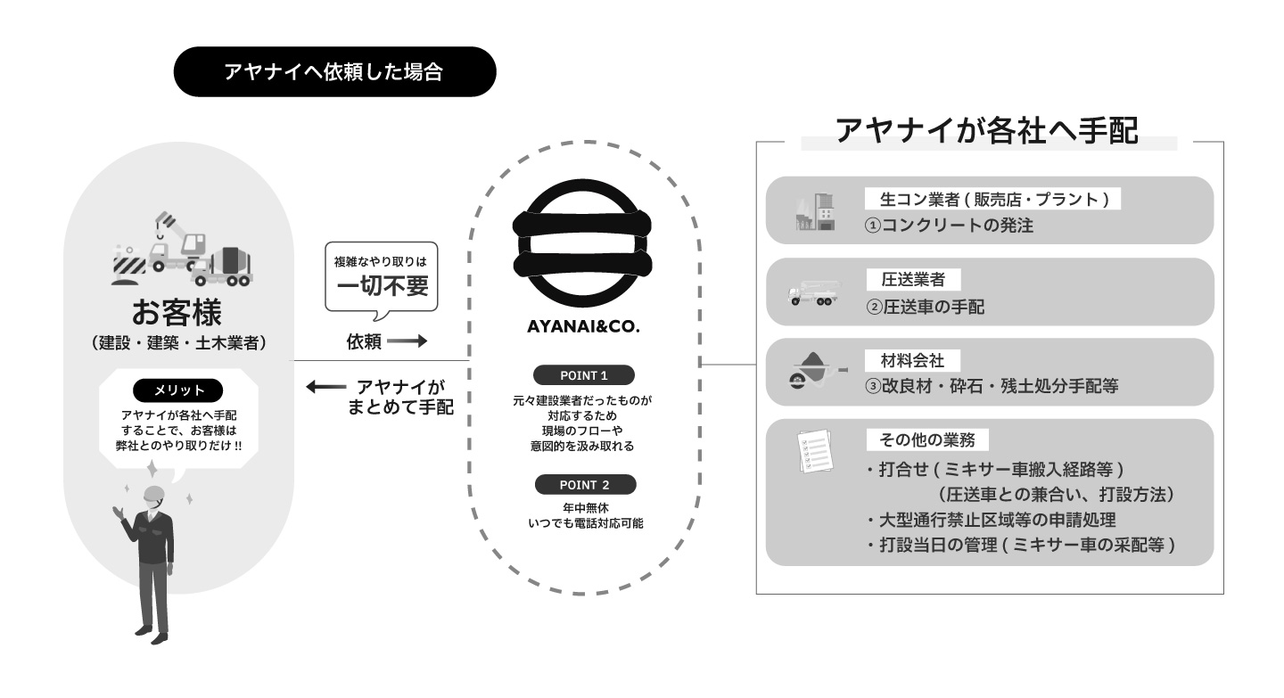 アヤナイの場合